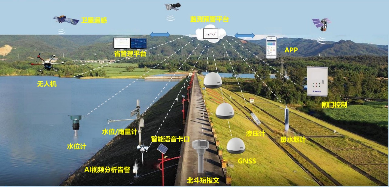 水庫(kù)安全監(jiān)測(cè)預(yù)警解決方案