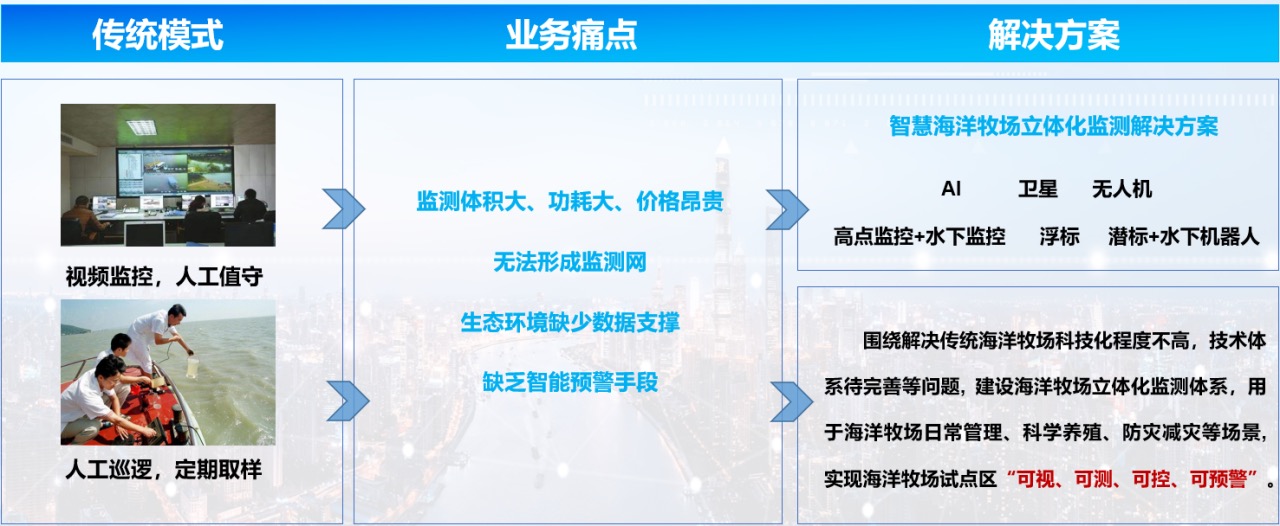 海洋牧場(chǎng)立體化監(jiān)測(cè)感知解決方案